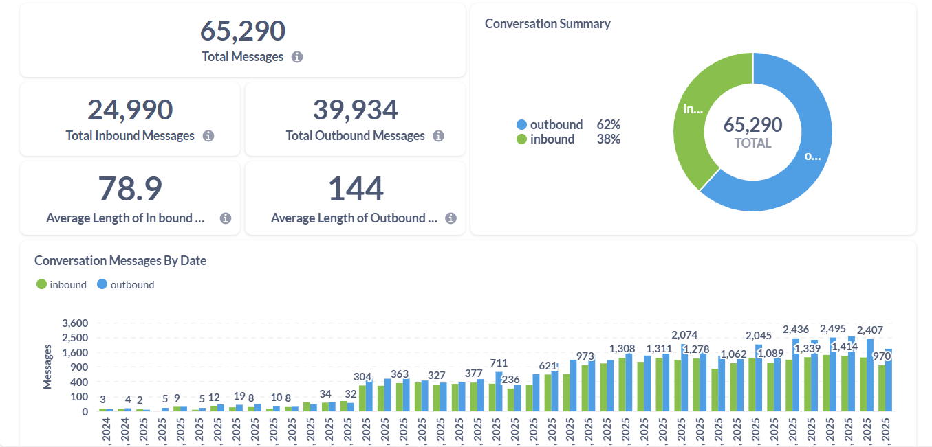 Conversation management dashboard interface